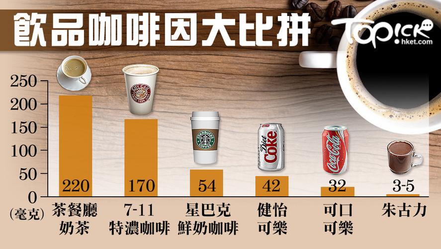 咖啡因含量最高的饮料