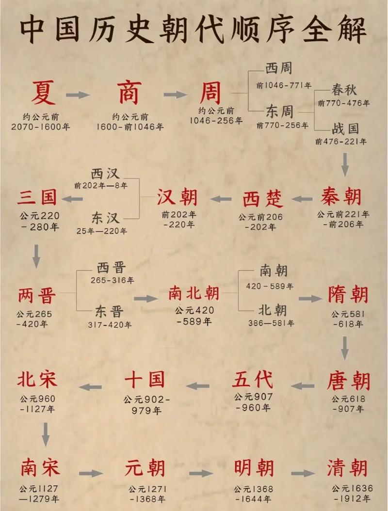 中国历史朝代年表的相关图片